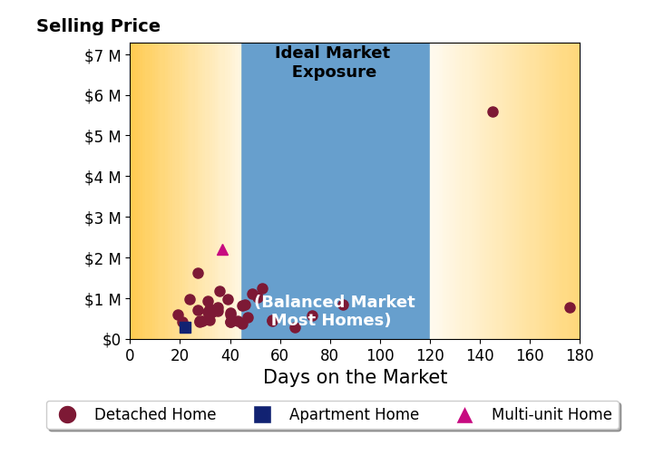 Bar chart of average days on market for Sarah Hedrick's listings