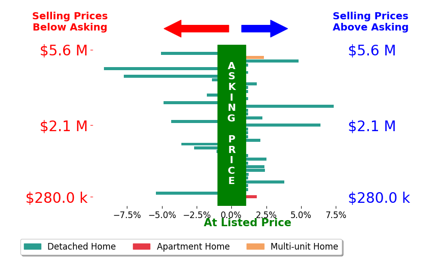 Bar chart comparing asking price vs selling price for Sarah Hedrick