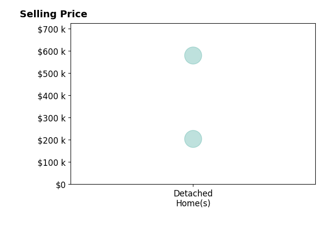 Deborah Ogren's sold homes include detached homes from $205K to $579K.