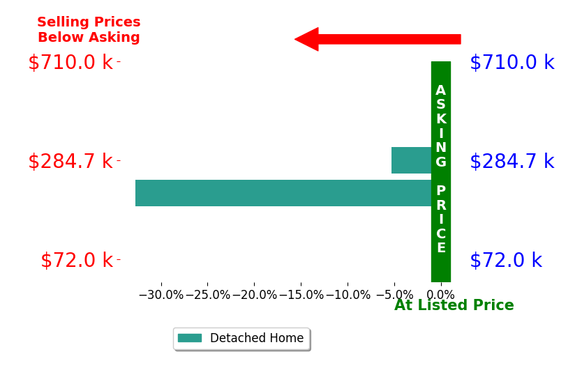 Bar chart comparing asking price vs selling price for Kristian Foddrill