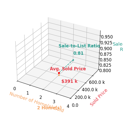 Chart showing sale-to-list price ratio for Kristian Foddrill