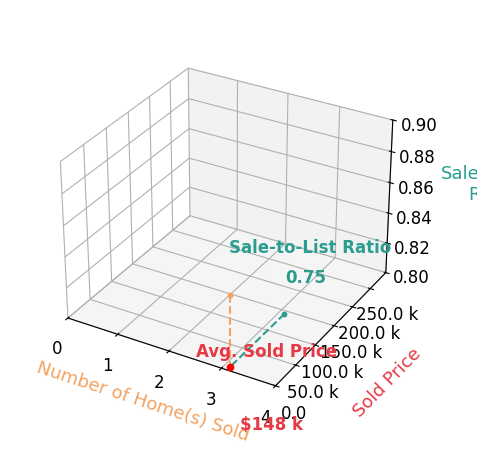 Chart showing sale-to-list price ratio for Alexandria Stout