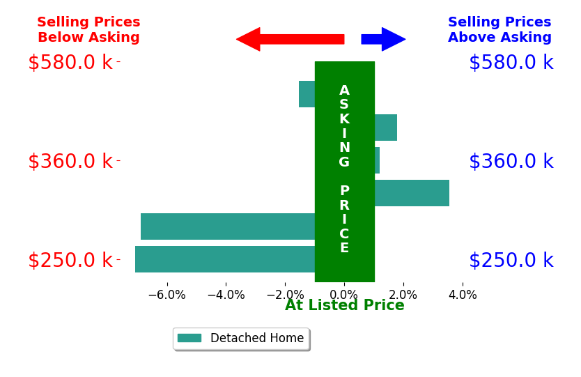 Bar chart comparing asking price vs selling price for Julie Gerken