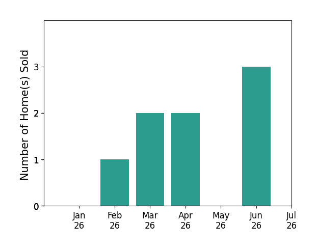 Bar chart of total home sales by Caprice Parry over the past 12 months