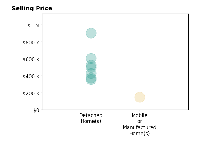 Histogram of home sales price ranges for Caprice Parry