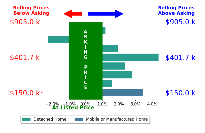 Bar chart comparing asking price vs selling price for Caprice Parry