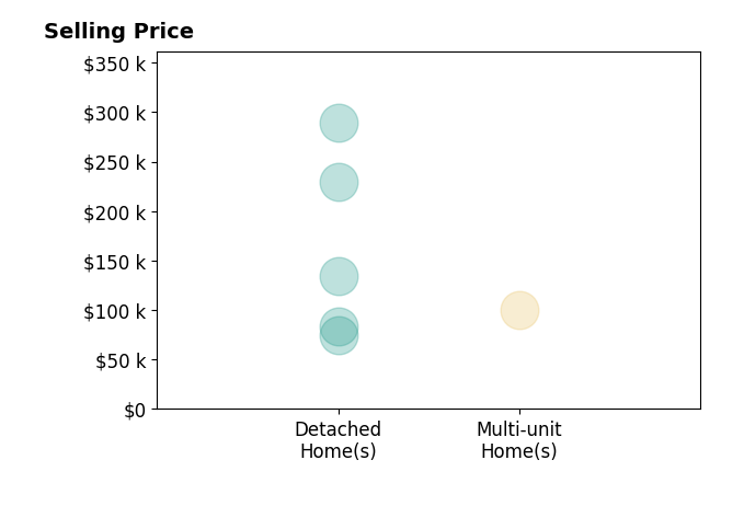 Gracie Trummer's sold homes include detached homes from $75K to $289K, multi-unit homes at $100K.