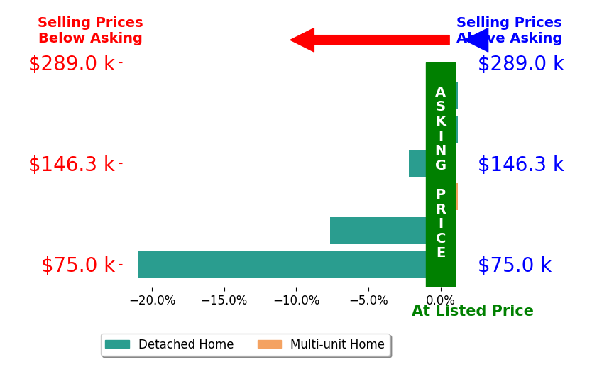 Gracie Trummer's sold homes closed 5.2% below asking on average, with 0 homes above, 3 below, and 3 at asking price.