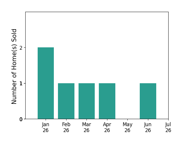 Bar chart of total home sales by Amy Campbell over the past 12 months
