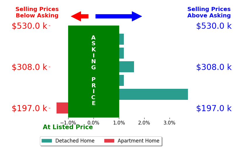 Bar chart comparing asking price vs selling price for Amy Campbell