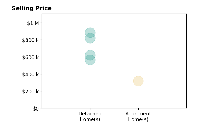 Histogram of home sales price ranges for Ally Gibson