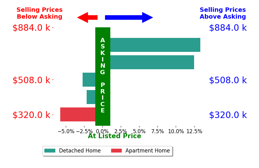 Bar chart comparing asking price vs selling price for Ally Gibson