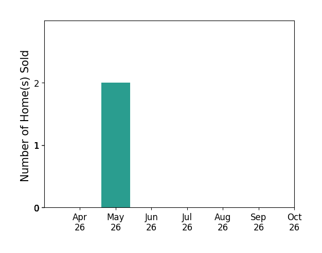 Bar chart of total home sales by Matthew Knabb over the past 6 months