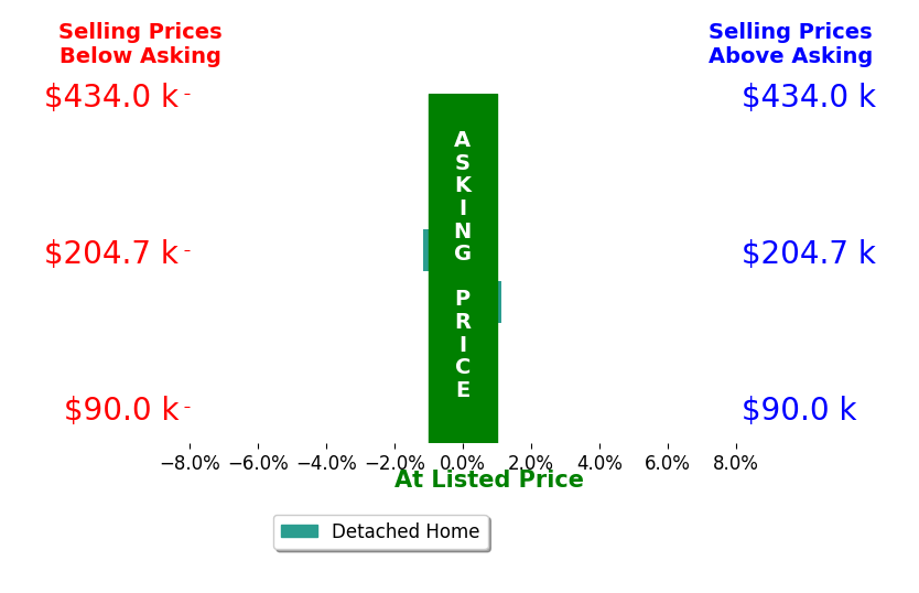 Bar chart comparing asking price vs selling price for Matthew Knabb