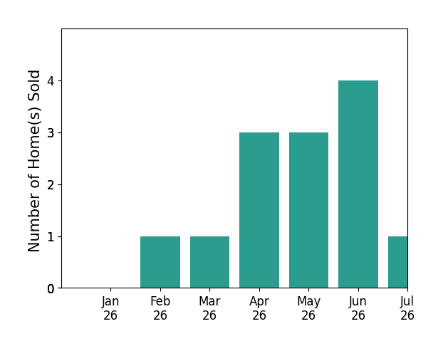 Bar chart of total home sales by Alisha Simpkins over the past 12 months