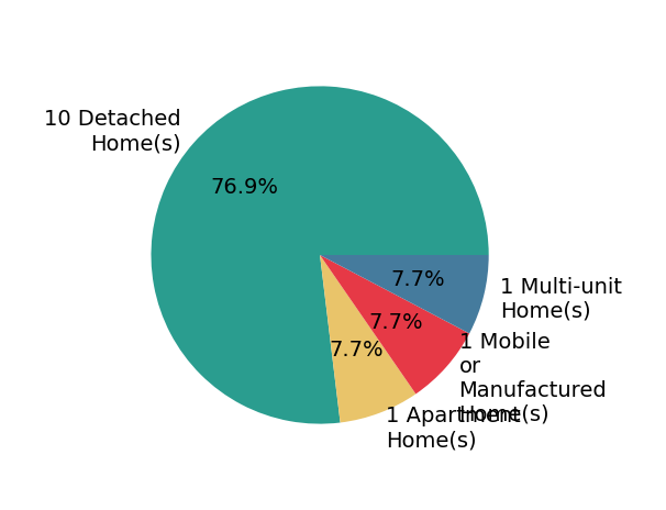 Pie chart showing home sales by property type for Alisha Simpkins