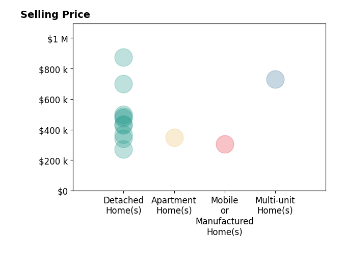 Histogram of home sales price ranges for Alisha Simpkins
