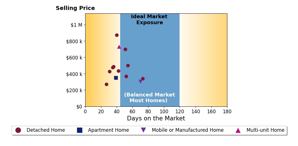 Bar chart of average days on market for Alisha Simpkins's listings