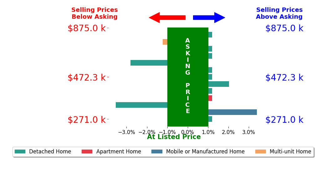 Bar chart comparing asking price vs selling price for Alisha Simpkins