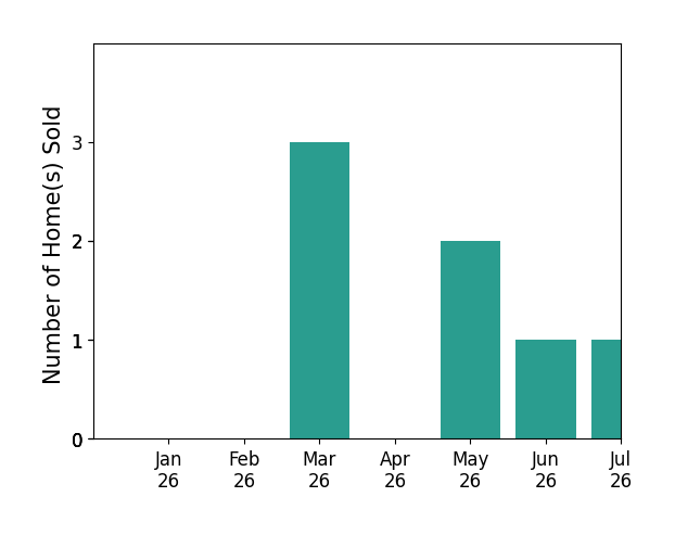 Bar chart of total home sales by Jayme Foster over the past 12 months