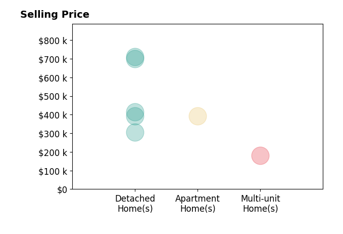 Histogram of home sales price ranges for Jayme Foster