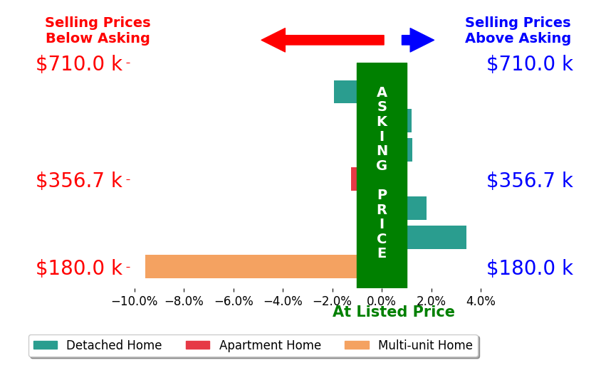 Bar chart comparing asking price vs selling price for Jayme Foster
