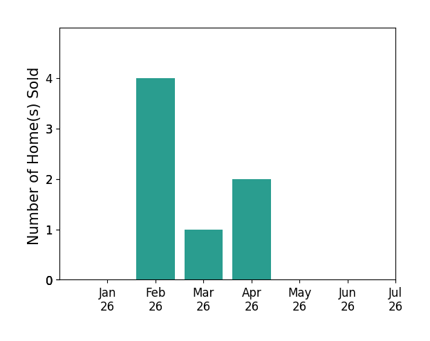 Bar chart of total home sales by Gabriel Dusharme over the past 12 months