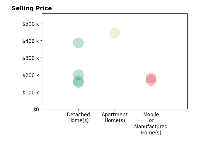 Histogram of home sales price ranges for Gabriel Dusharme