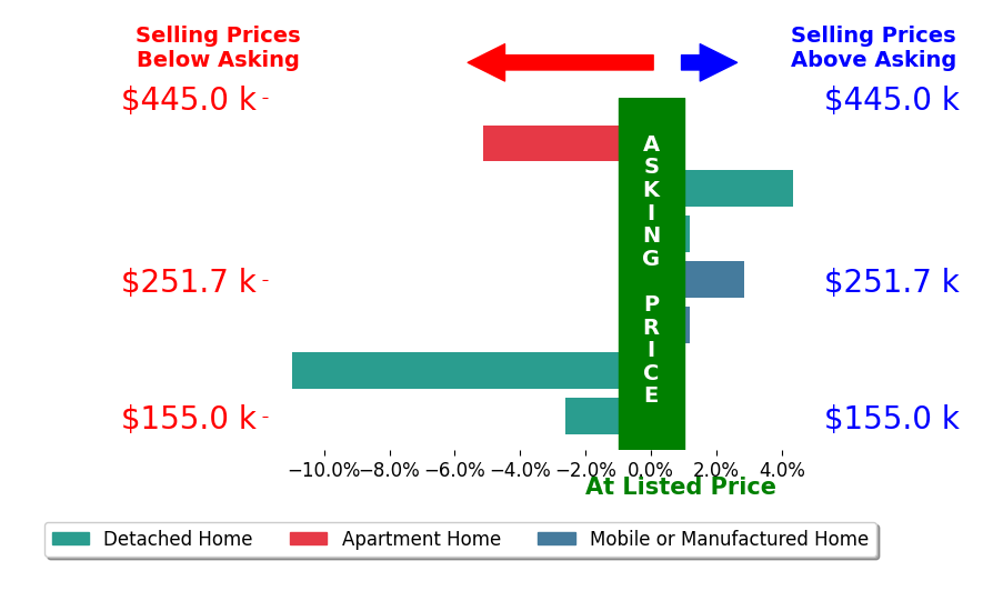 Bar chart comparing asking price vs selling price for Gabriel Dusharme