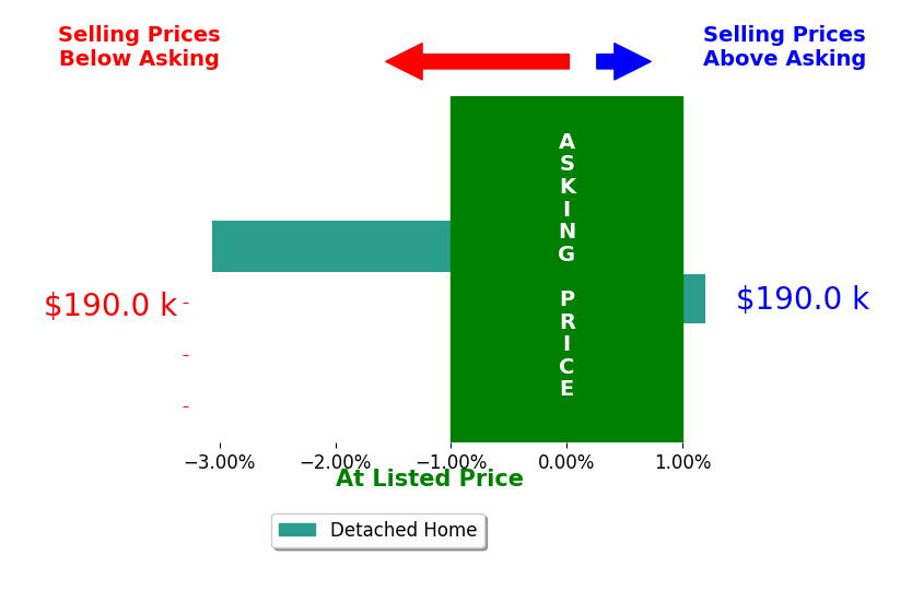 Kristen Sanders's sold homes closed 1.4% below asking on average, with 0 homes above, 1 below, and 1 at asking price.