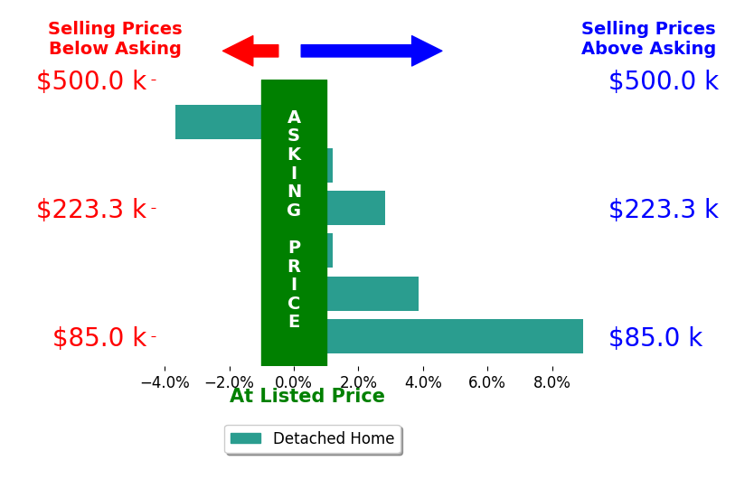 Bar chart comparing asking price vs selling price for Paul Champlin