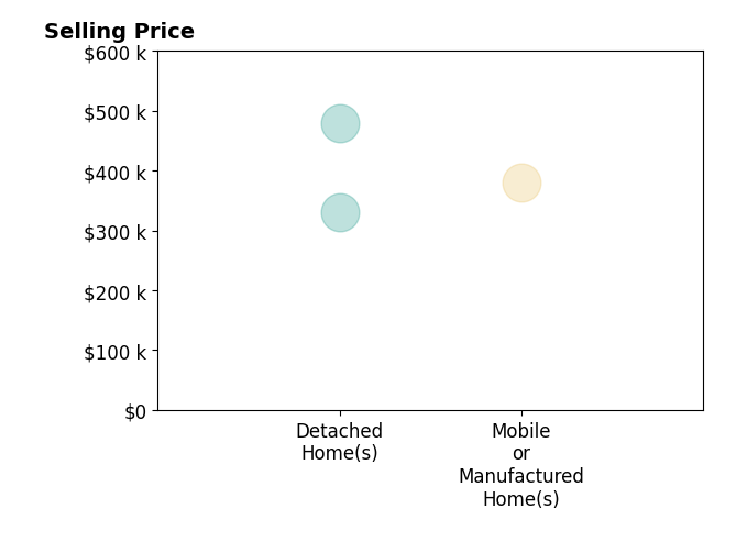 Histogram of home sales price ranges for Karey Cooper
