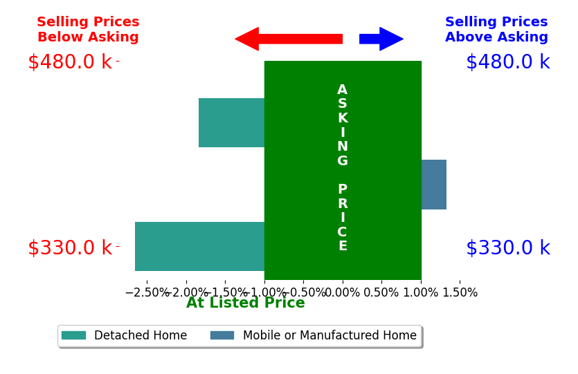 Bar chart comparing asking price vs selling price for Karey Cooper