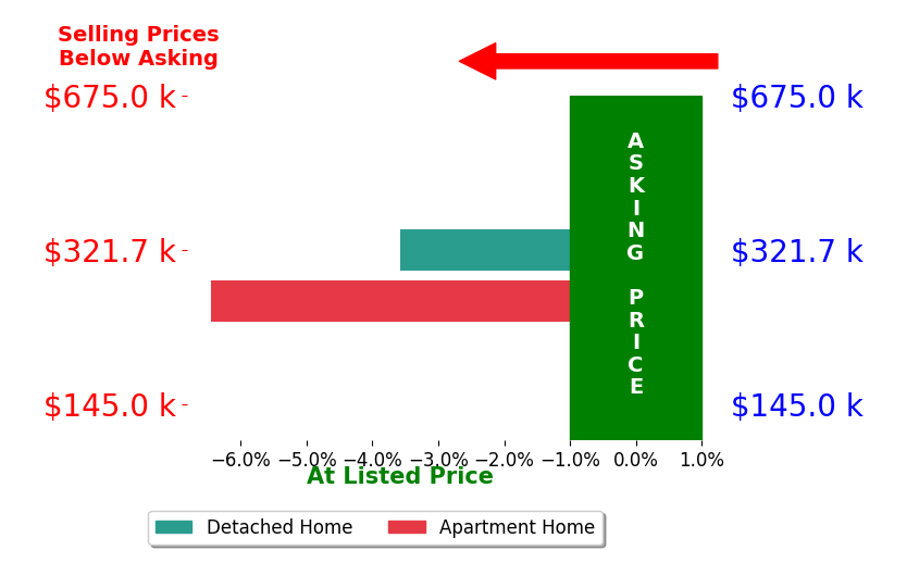 Marci Shovelton's sold homes closed 5.0% below asking on average, with 0 homes above, 2 below, and 0 at asking price.