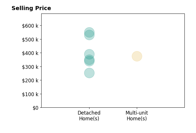 Histogram of home sales price ranges for Luke Edmondson