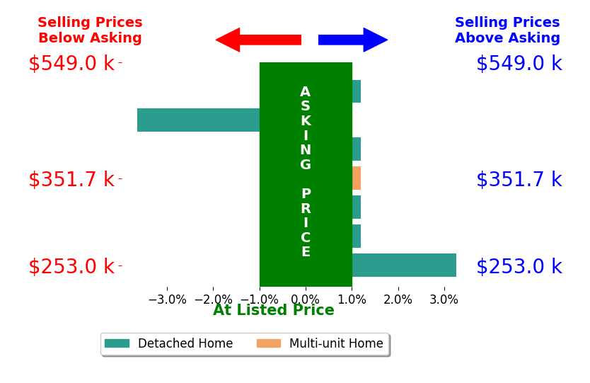Bar chart comparing asking price vs selling price for Luke Edmondson