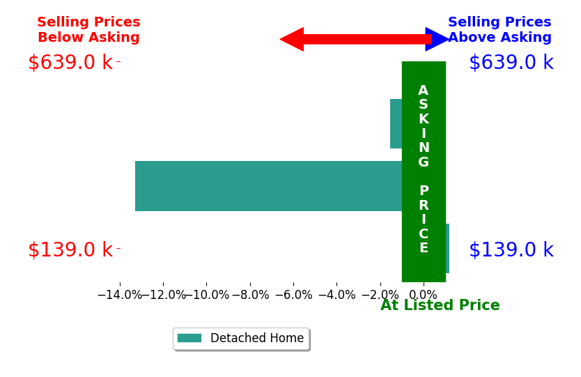 Bar chart comparing asking price vs selling price for Sarah Mosier
