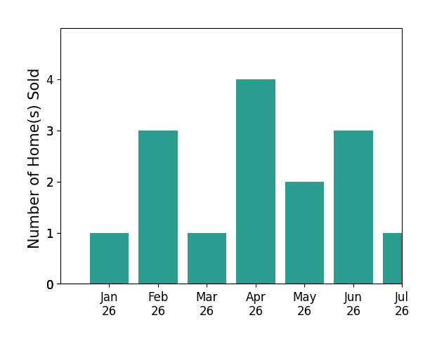 Bar chart of total home sales by Alisha Fickert over the past 12 months