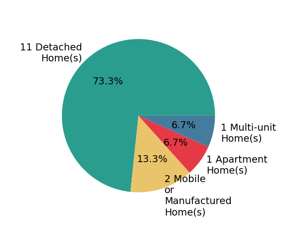 Pie chart showing home sales by property type for Alisha Fickert