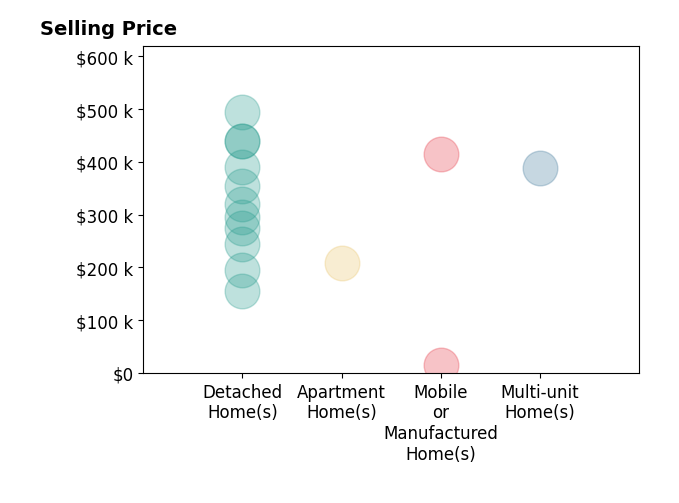 Histogram of home sales price ranges for Alisha Fickert