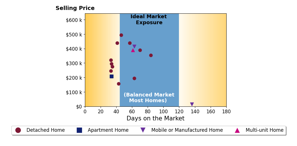 Bar chart of average days on market for Alisha Fickert's listings