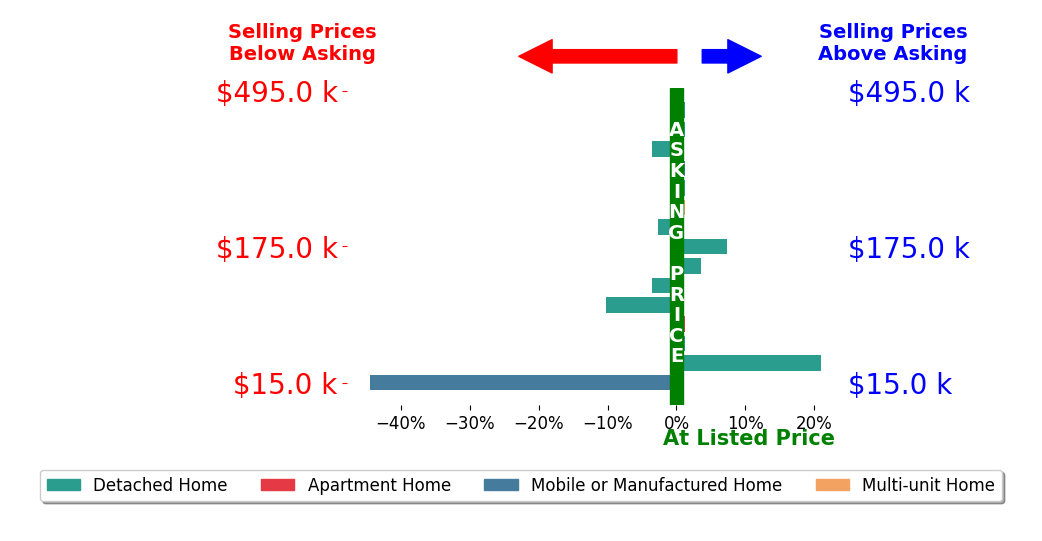 Bar chart comparing asking price vs selling price for Alisha Fickert