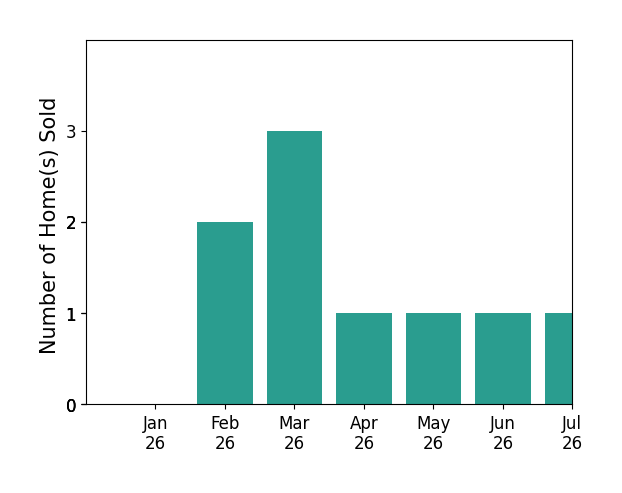 Bar chart of total home sales by Kiersten Morgan over the past 12 months