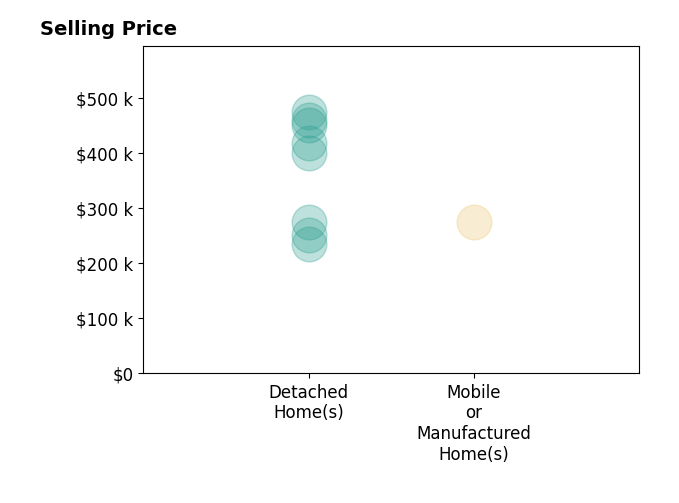 Histogram of home sales price ranges for Kiersten Morgan