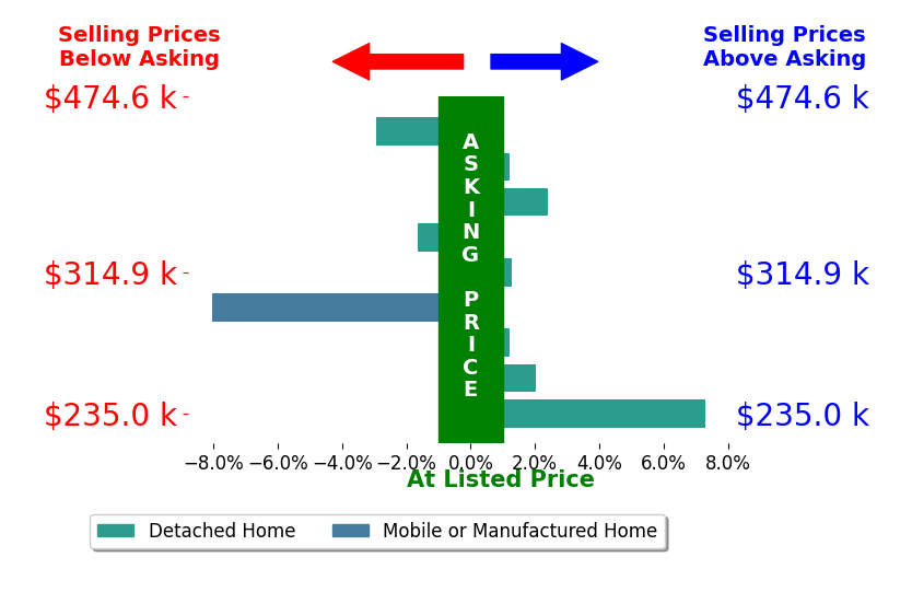 Bar chart comparing asking price vs selling price for Kiersten Morgan