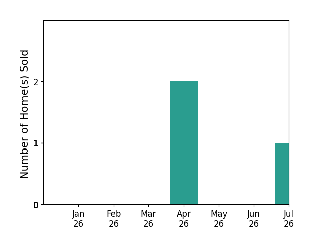 Bar chart of total home sales by Karin Anderson over the past 12 months