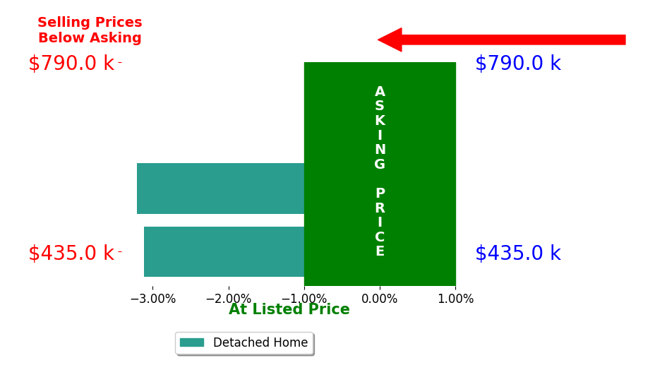 Bar chart comparing asking price vs selling price for Karin Anderson