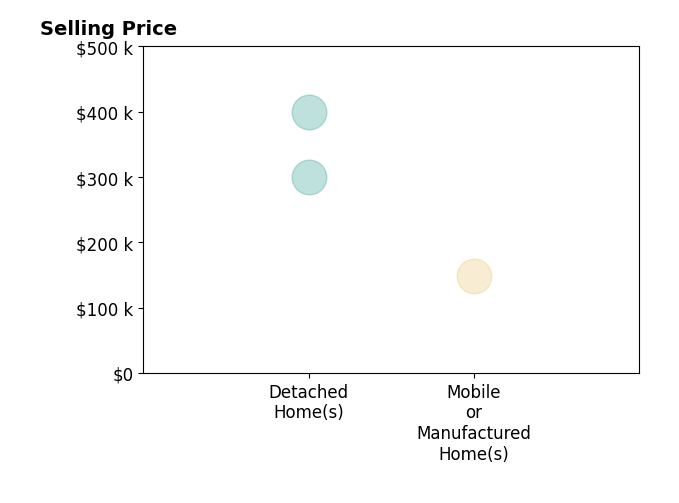 Histogram of home sales price ranges for Ginny Bruns