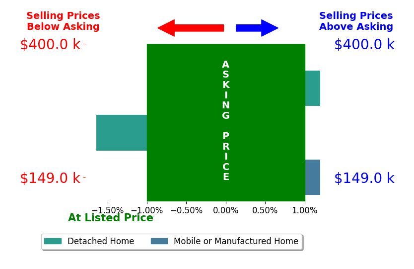 Bar chart comparing asking price vs selling price for Ginny Bruns