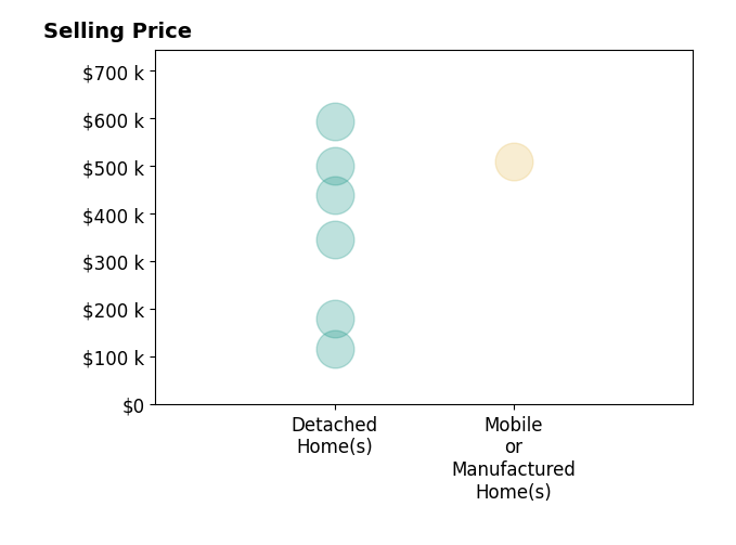 Histogram of home sales price ranges for Ann Crusenberry